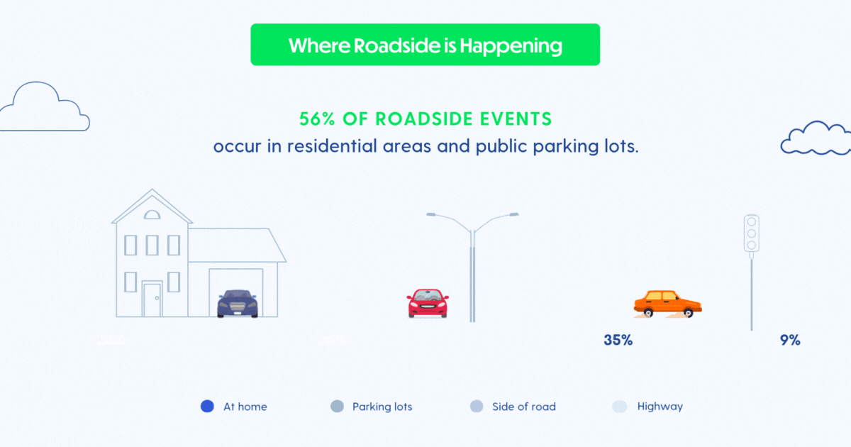 Where roadside is happening