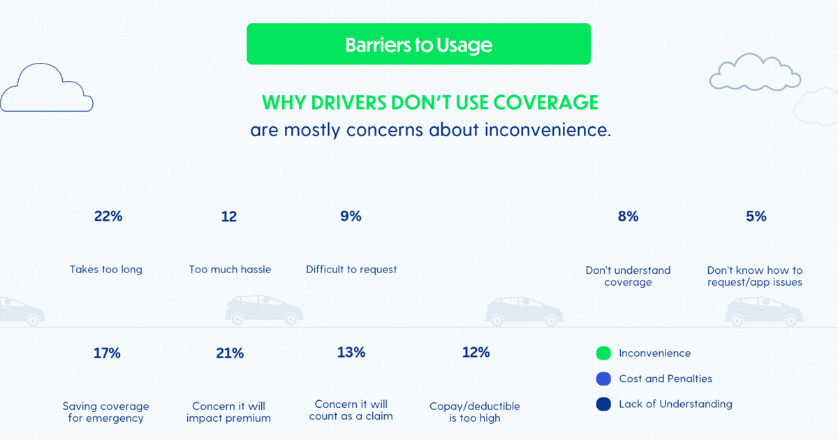 why drivers won't use coverage