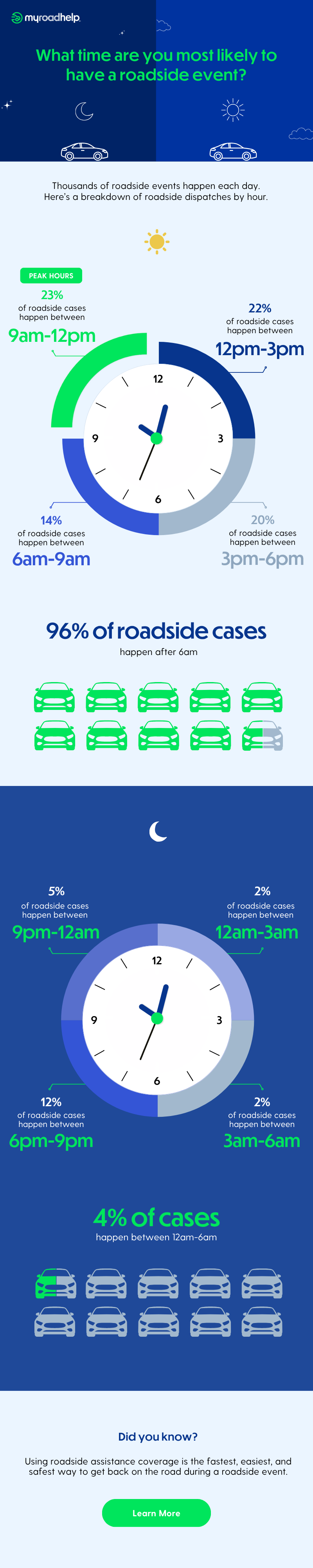 What time are you most likely to have a roadside event?